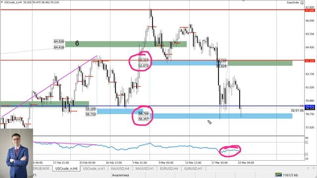 Цена на нефть, золото XAUUSD, курс доллар рубль USD/RUB. Форекс прогноз на 23-24 марта