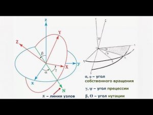 Углы Эйлера в Renga. BIM-факультет компании Аскон