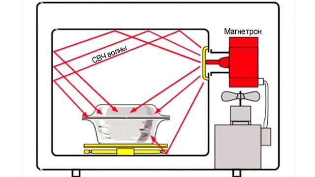 Принцип работы микроволновой печи // Простым языком смотреть онлайн