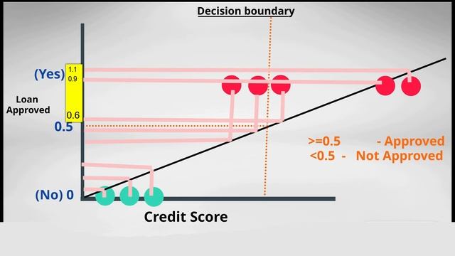 machine learning  in tamil  | logistic regression in tamil | what is sigmoid function | PART3