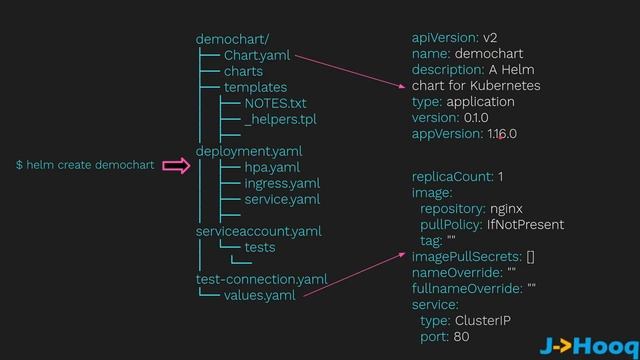 Helm Chart Explained | Configure and Manage Kubernetes Deployment смотреть онлайн