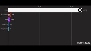 ТОП 5 ЮТУБЕРОВ СО СТАТИСТИКОЙ СНГ ПО ПОДПИСЧИКАМ - Гонка подписчиков[2018-2021]