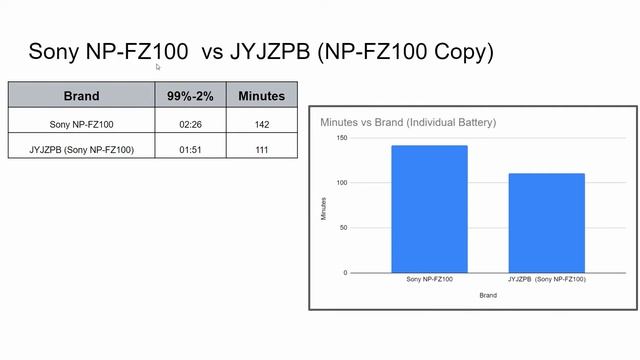 JYJZPB  vs  Sony NP FZ100 Battery