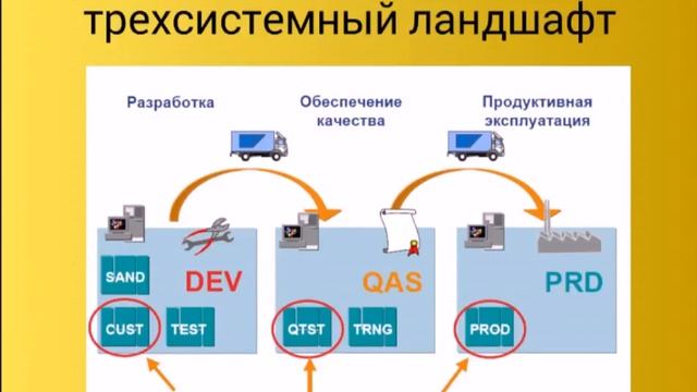 Технические основы системы SAP