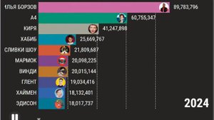 Топ 10 будующих ютуберов по подписчикам!