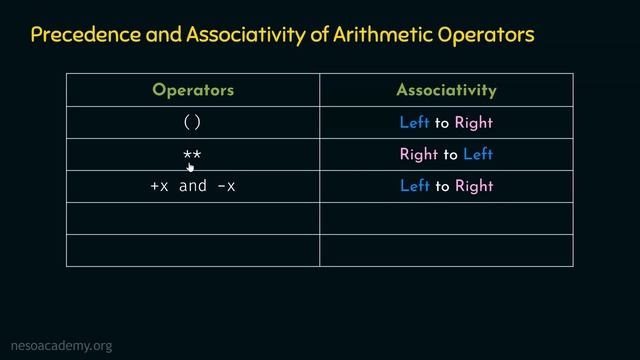 Precedence and Associativity of Arithmetic Operators