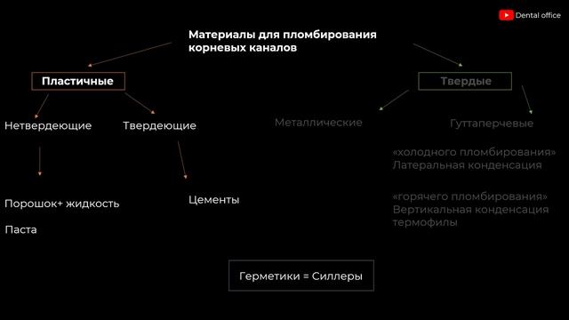 Материалы для пломбирования корневых каналов |Материаловедение