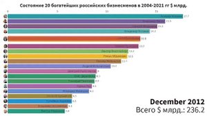 Состояние 20 богатейших бизнесменов России.