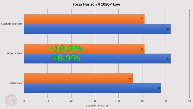 AMD Ryzen 5 5600G Review (Part 2) - Overclocking 5600G! смотреть онлайн