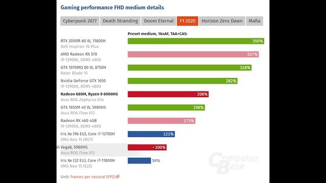AMD Ryzen 9 6900HS Radeon 680M iGPU vs. Vega 8 vs. Intel XE vs. RX 570 and more (by computerbase)