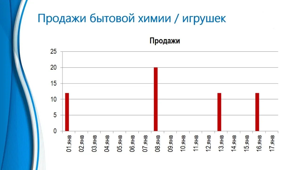 Формула расчета страхового запаса  Классический подход, Колебания сроков доставки,  Применимость