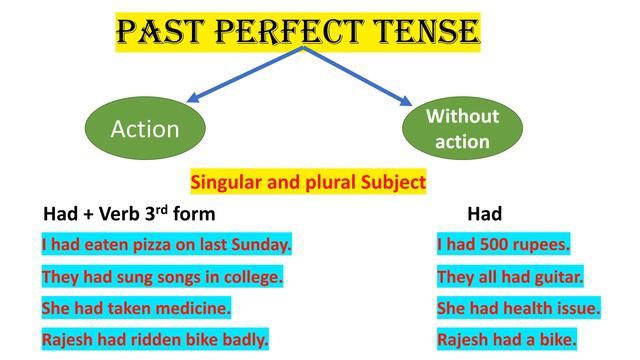 Past Perfect Tense का सही use -  Basic to Advantages Sentences | English Grammar Lesson