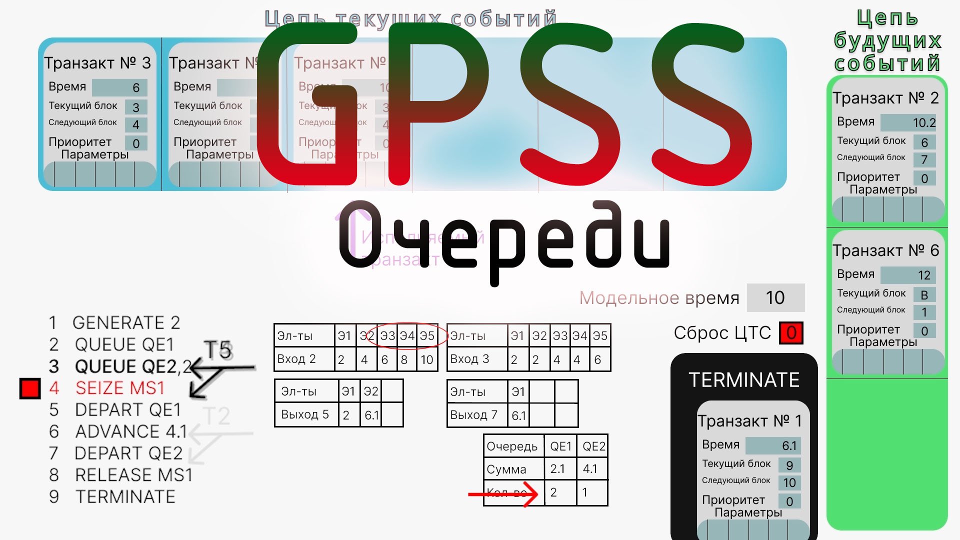 GPSS Блоки очереди