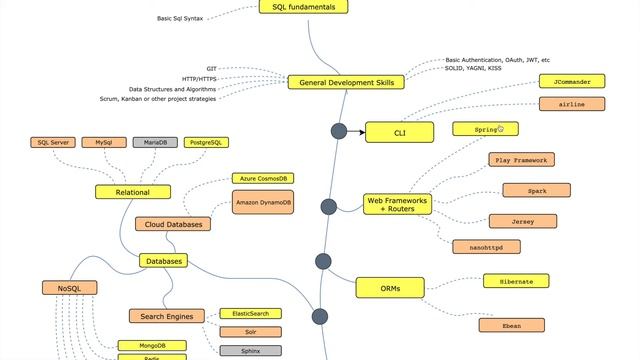 Java RoadMap 2020 | Tamil IO