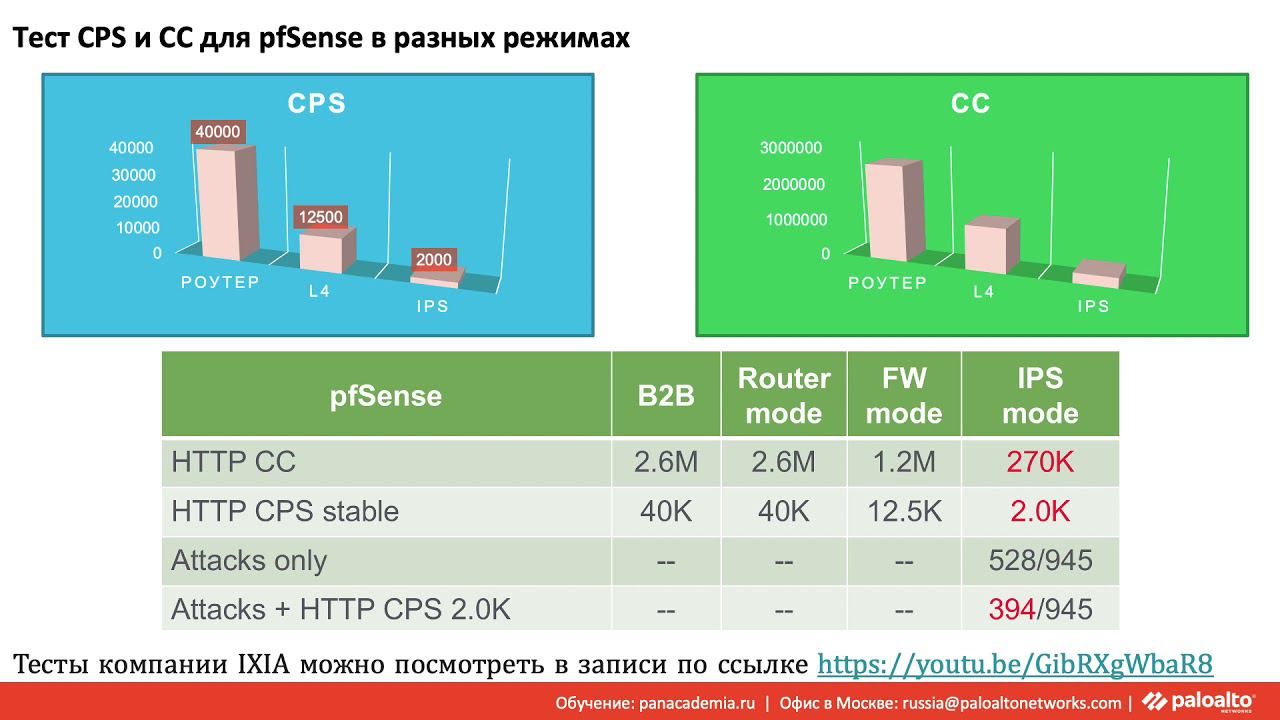 Критерии выбора NGFW. Какие параметры смотреть. Как проводить тесты.