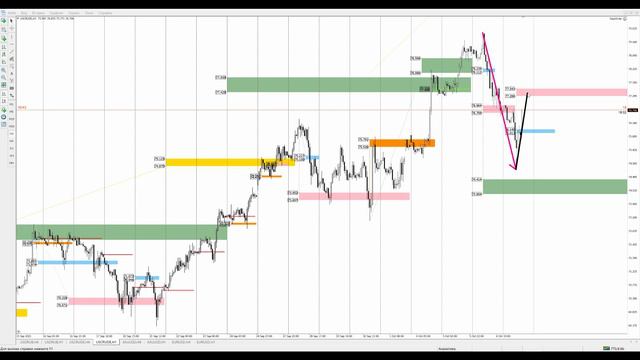 Цена на нефть, золото XAUUSD, курс доллар рубль USD/RUB. Форекс прогноз на 7 - 8 октября