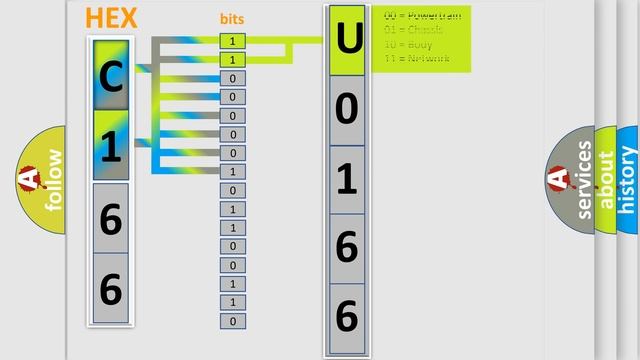 DTC Ford U0166-87 Short Explanation