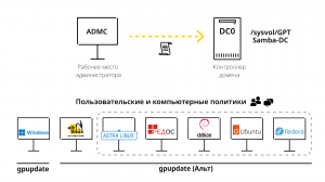 Графическое приложение ADMC для службы каталогов Active Directory в Linux. Часть 2 - групповые полит