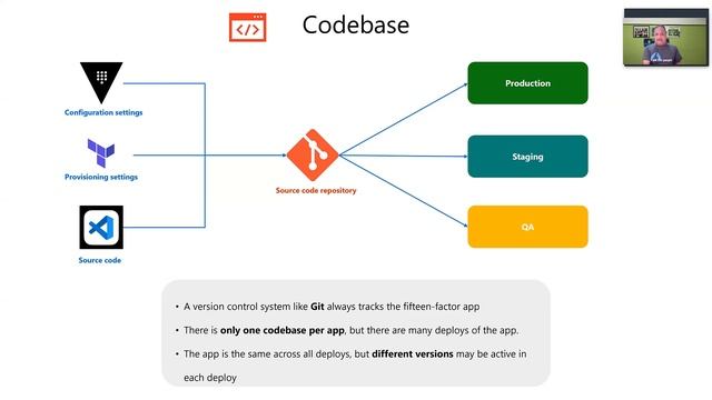 15 Factor Apps - Codebase, Dependencies | PT 1 смотреть онлайн