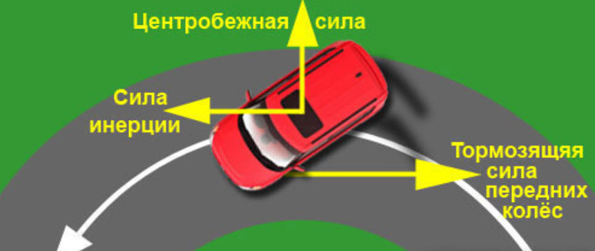 При управлении автомобилем с цистерной водитель должен снизить скорость на поворотах до минимальной