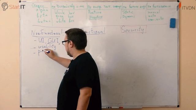 ВИДЕОУРОК №4. ВИДЫ И УРОВНИ ТЕСТИРОВАНИЯ смотреть онлайн