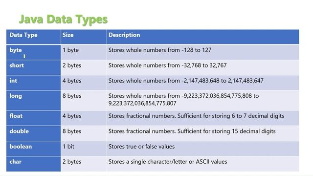Java Data Types || Java Tutorials Part-7 || #learneraddaacademy #javatutorial #javaprogramming смотреть онлайн