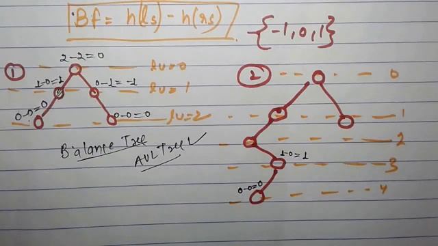 FINDING BALANCE FACTOR || AVL TREE || DATA STRUCTURE || TOPIC-2