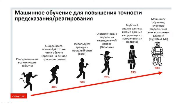 Digital реклама. Кратко самое главное с конференций ORACLE и BIGDATA. смотреть онлайн