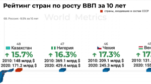 Насколько выросли экономики ведущих стран за 10 лет? Сравнили ВВП 80-ти стран