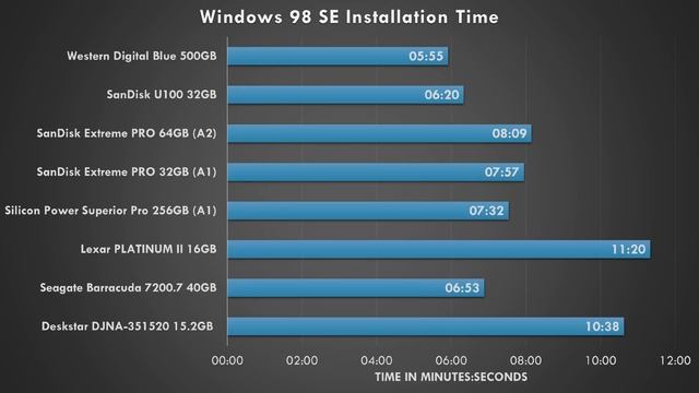 Run Windows 98 on SD Card vs HDD and SSD смотреть онлайн
