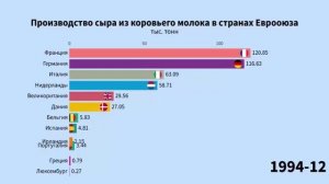 Производство сыра из коровьего молока в странах Еврооюза