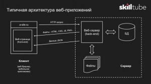 12. Как устроены веб приложения?