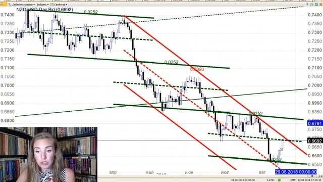 Тенденции Форекс: Торговые ситуации Форекс и Криптовалют 22.08.2018 с Марией Сальниковой смотреть онлайн