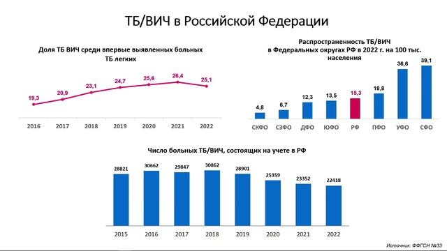 Эпидемиологическая ситуация по туберкулезу в России и в мире. Современные организационные проблемы