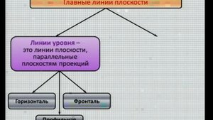 Лекция 4. Плоскость