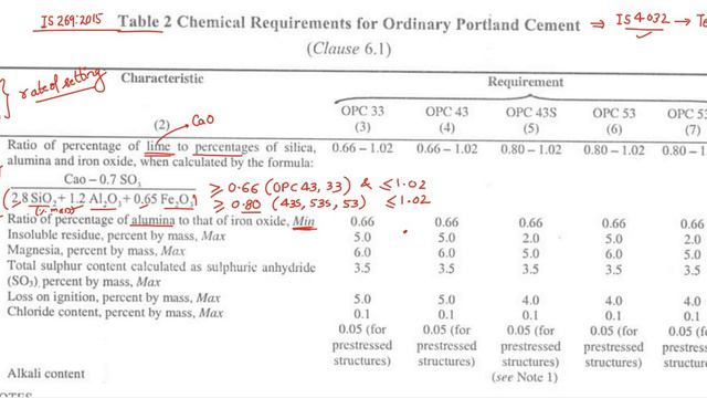 IS 269:2015|Clausewise Code Explanation|Limits of Chemical Characteristic of Cement|Part02