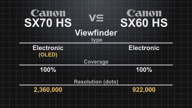 Canon PowerShot SX70 HS vs Canon PowerShot SX60 HS смотреть онлайн