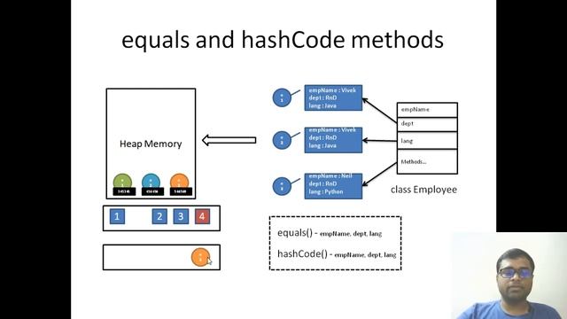 equals and hashCode method in java   Part I