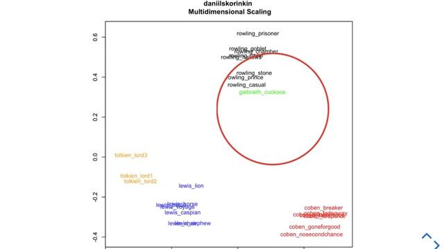 Стилометрия в DH-магистратуре 2020, интро второй части (с напомнанием о первой) смотреть онлайн