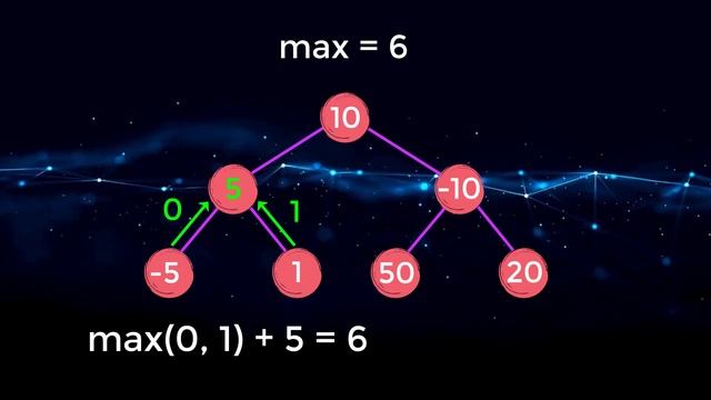 Binary Tree Maximum Path Sum (Animated Walkthrough) (LeetCode)
