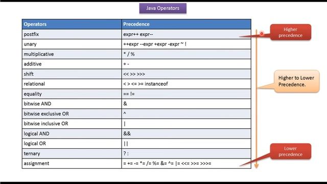 Java Operators | Operators in Java | Java Tutorial