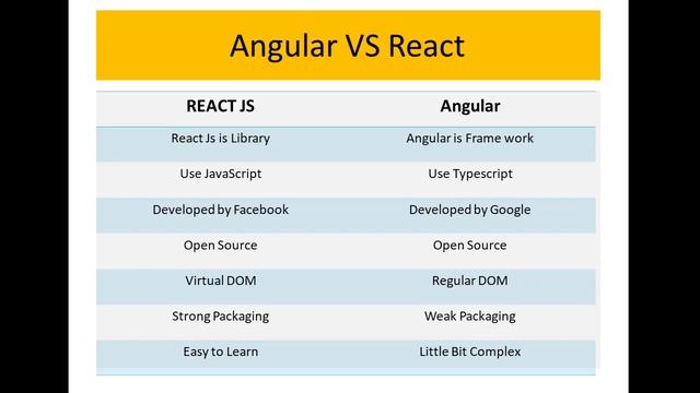 Angular Vs React which is best ? | React 2020 tutorials (Hindi Urdu) смотреть онлайн