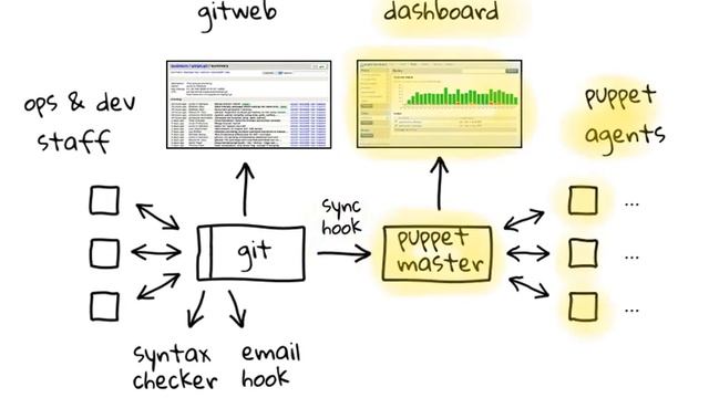 How to use a Git to Puppet deployment workflow смотреть онлайн