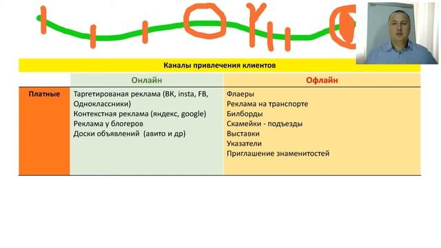 МАРКЕТИНГ бесплатные и платные каналы привлечения клиентов