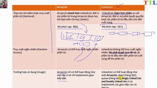 So sánh ArrayList vs LinkedList in Java