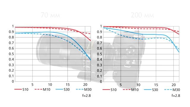 Nikon AF-S Nikkor 70-200mm F2.8E FL ED VR: светосильный телезум-объектив смотреть онлайн