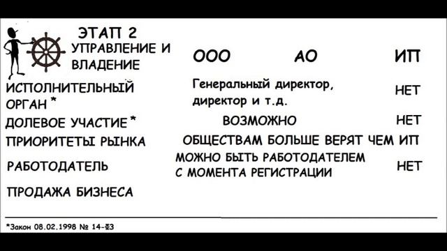 ООО, АО или ИП, что выбрать? смотреть онлайн