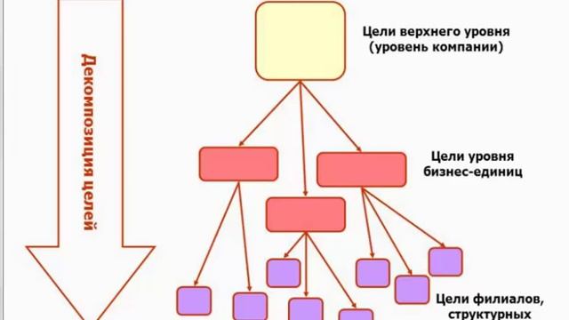 Декомпозиция #2 Декомпозиция целей (для чайников)