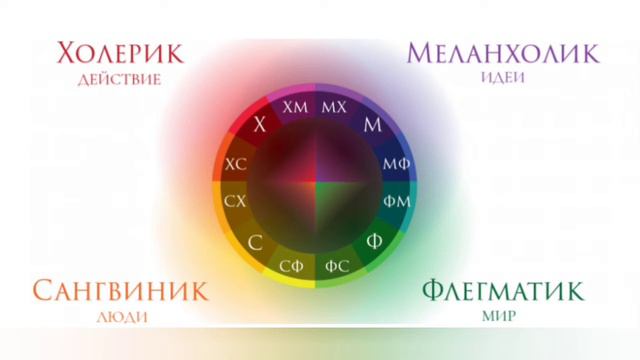 1.Что влияет на формирование ХАРАКТЕРА /ТЕМПЕРАМЕНТ/Елена Фот