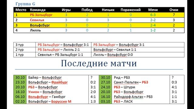 Вольфсбург РБ Зальцбург, прогноз 2 ноября (4 тур ЛЧ)